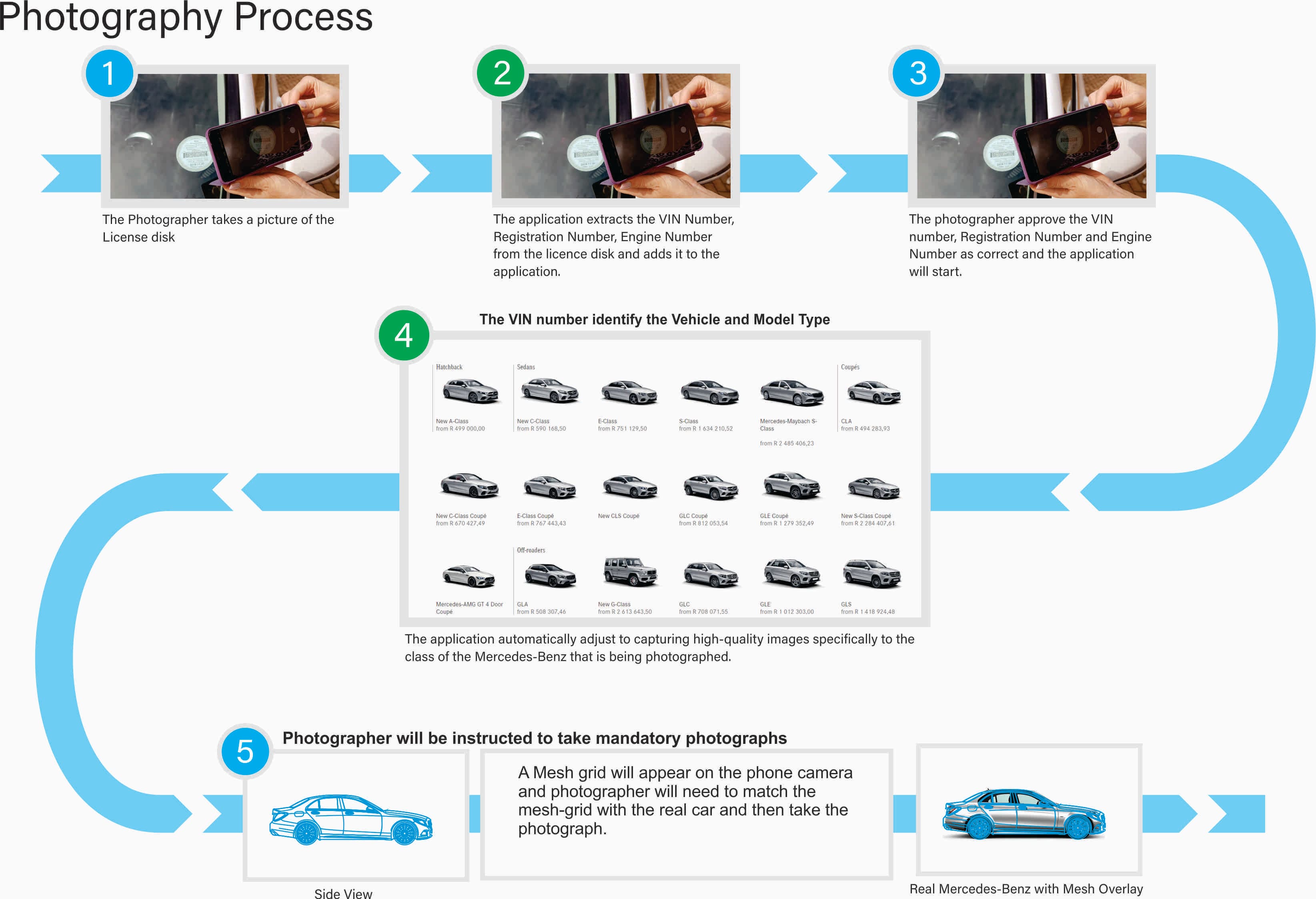 Guided photography process from vehicle identification to standard viewpoints